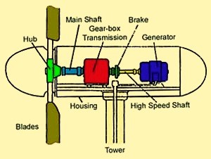 wind energy tech