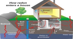 Radon effect