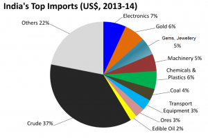 India's top imports