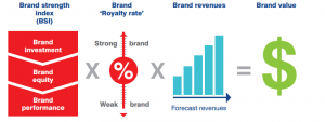 Brand ranking methodology