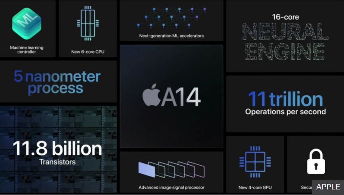 Apple A14 chip set