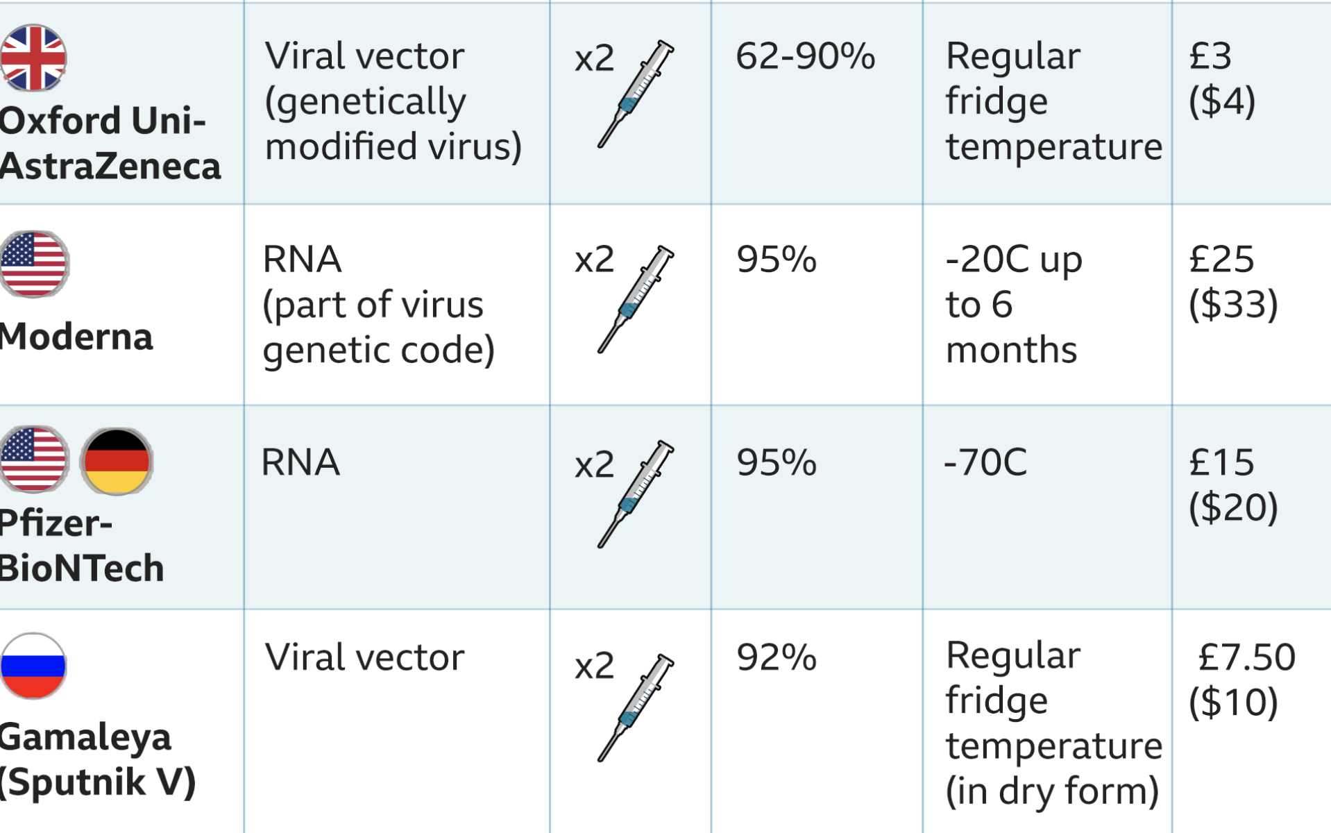 How the different vaccine compares including manufacturer, storage temperature, cost per dose.